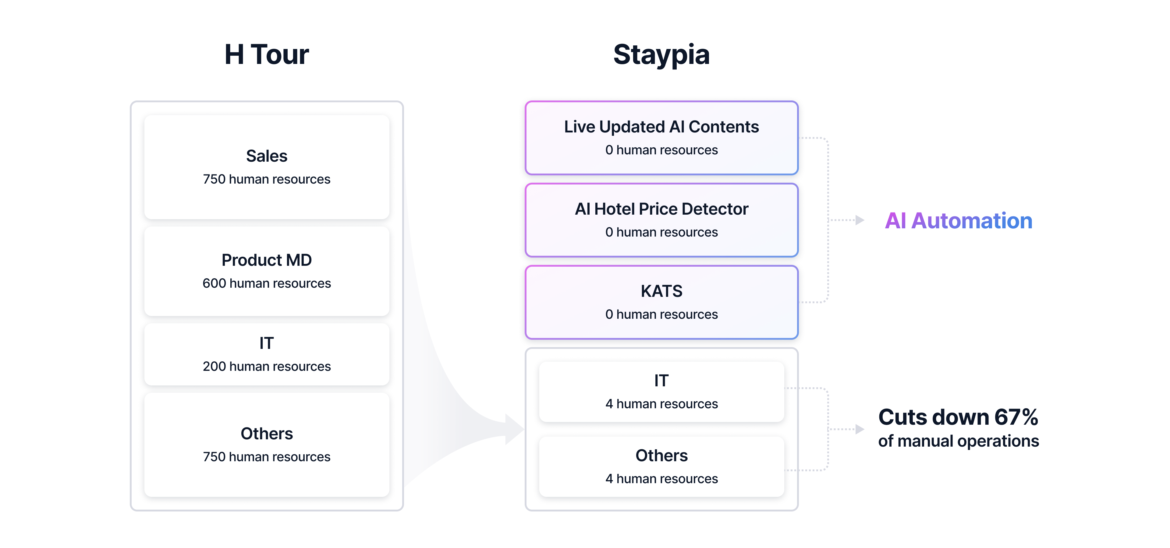 See how Staypia AI automation can help cut down operation fees with this image